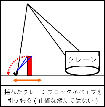 揺れたクレーンブロックがパイプを引っ張る