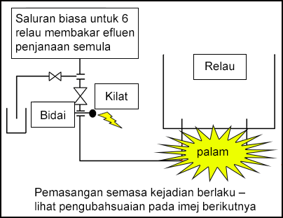 Sebuah gambar rajah tetapan peralatan, termasuk lokasi bidai, kilat dan relau.