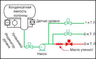 383-s2-RU.png Конденсатная емкость колонны установки извлечения углеводородов с указанием места утечки на технологической линии № 3