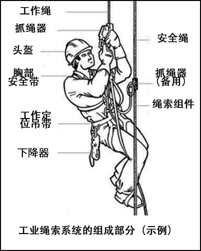 工业绳索系统的组成部分（示例）