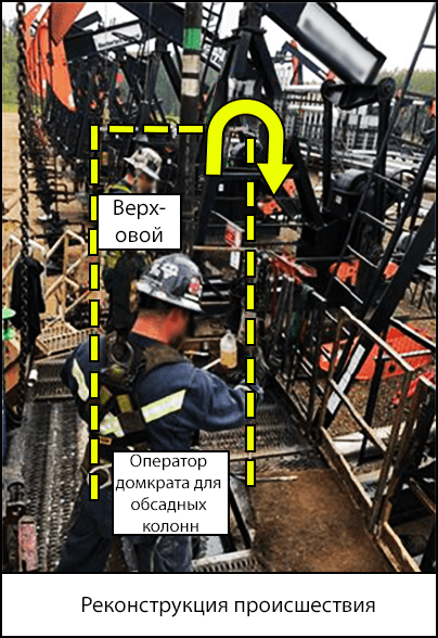 385-s2-RU.png Реконструкция происшествия с участием верхового рабочего и оператора домкрата для обсадных труб