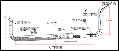 地下管道的進口管道呈傾斜角度，並積有油品和乾冰池