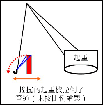 搖擺的起重機拉倒了管道