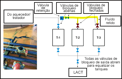 Três tanques. Dois tanques com suas válvulas de bloqueio fechadas e uma das válvulas de bloqueio aberta.