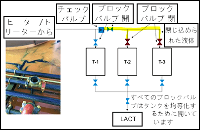 3 基のタンク。ブロックバルブが閉じており、1 つのブロックバルブが開いている 2 基のタンク。