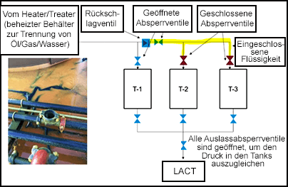 Drei Tanks. Zwei Tanks mit geschlossenen Absperrventilen und ein Tank mit geöffneten Absperrventilen.