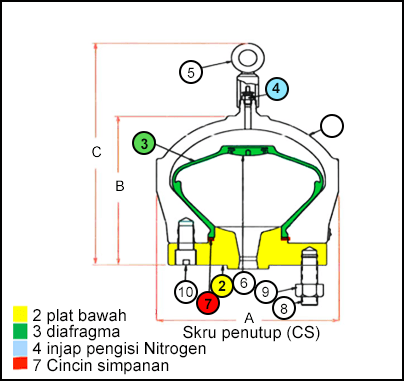 Skru penutup (CS): plat bawah, diafragma, injap oengisi Nitrogen dan cincin simpanan