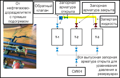 Три резервуара. На двух резервуарах запорная арматура закрыта, а на одном открыта.