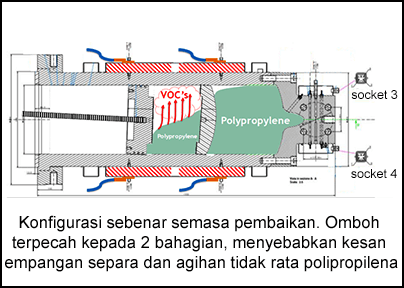 Konfigurasi sebenar semasa pembaikan. Omboh terpecah kepada 2 bahagian, menyebabkan kesan empangan separa dan agihan tidak rata polipropilena