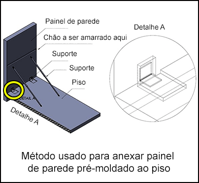 Método usado para anexar painel de parede pré-moldado ao piso