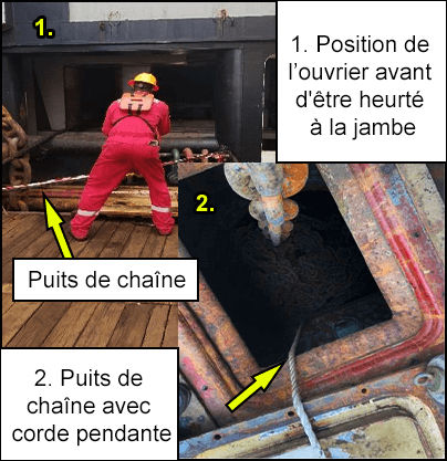 Position de l’ouvrier avant qu’il ne soit heurté à la jambe et qu'il ne tombe dans le puits de chaîne ouvert