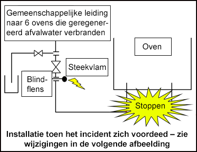 Een schema van de opstelling van de apparatuur, met inbegrip van de plaats van de blindflens, de steekvlam en de oven.