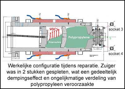 Werkelijke configuratie tijdens reparatie. Zuiger was in 2 stukken gespleten, wat een gedeeltelijk dempingseffect en ongelijkmatige verdeling van polypropyleen veroorzaakte