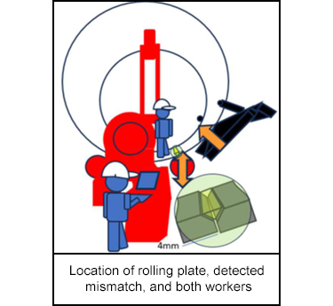 Location of rolling plate, detected mismatch, and both workers