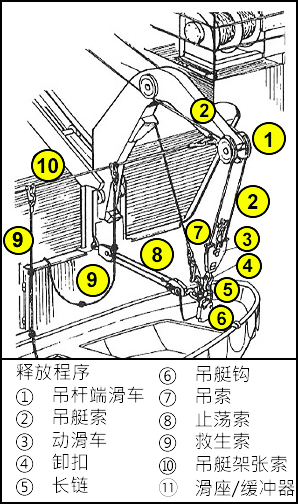 该图显示了吊装船释放程序中会用到的组件。