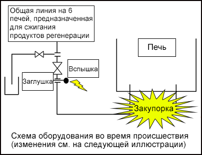 Схема размещения оборудования с указанием мест расположения заглушки, вспышки и печи.