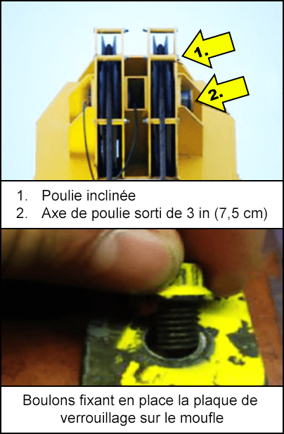 Poulie inclinée, axe de poulie sorti de 3 in/7,5 cm et boulons fixant en place la plaque de verrouillage dans le moufle