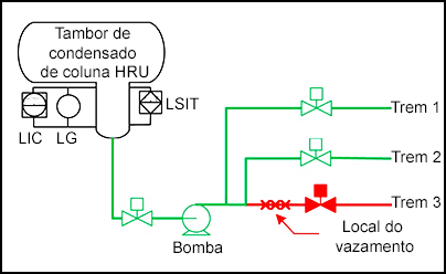 Tambor de condensado de coluna HRU com localização de vazamento no trem 3