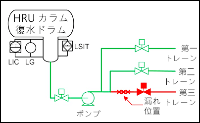 HRU カラム復水ドラムと第三トレーンの漏れ位置