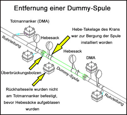 Entfernung einer Dummy-Spule