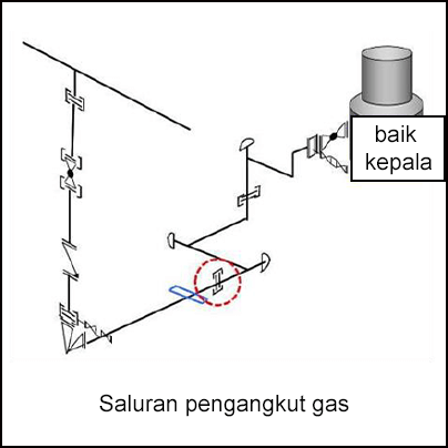 Saluran pengangkut gas disambungkan kepada kepala telaga