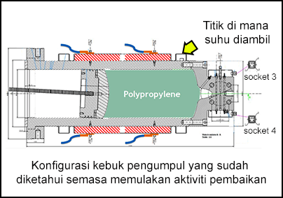 Titik di mana suhu diambil . Konfigurasi kebuk pengumpul yang sudah diketahui semasa memulakan aktiviti pembaikan