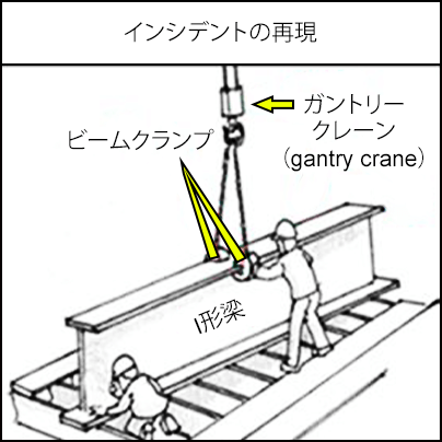 ガントリークレーン（gantry crane）とビームクランプとI形梁を示すインシデントの再現