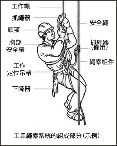 工業繩索系統的組成部分（示例）