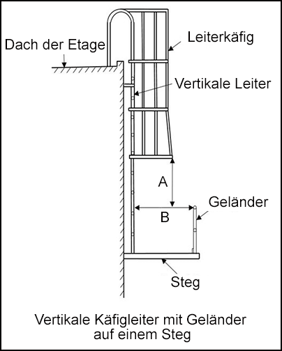 Vertikale Käfigleiter mit Geländer auf einem Steg