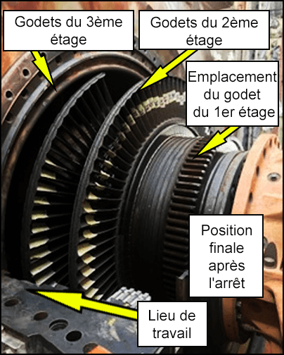 Sens de rotation de l'arbre et amputation possible