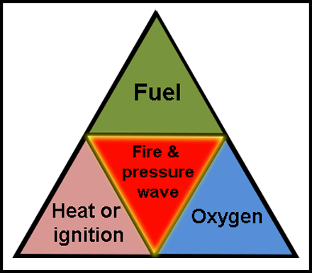 A fire triangle including fuel, heat or ignition and oxygen. The elements combine to make fire and pressure wave. 