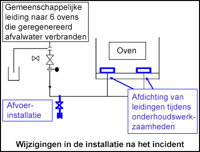 De gewijzigde installatie na het incident.