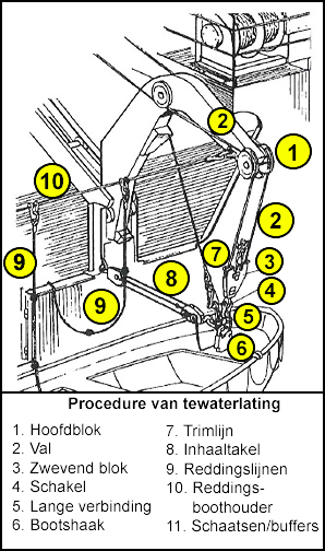 Afbeelding met de onderdelen van een tewaterlatingsprocedure van een gehesen boot. 