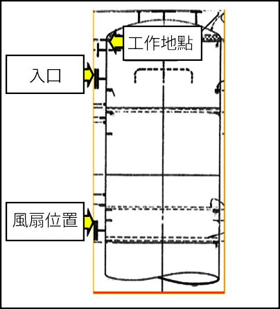 柱子內部，頂部靠近入口處為工作位置和底部為風扇位置。 