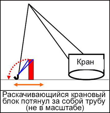 232-s2-RU.png Раскачивающийся крановый блок потянул за собой трубу