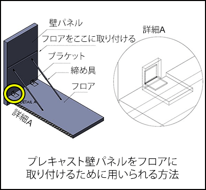 プレキャスト壁パネルをフロアに取り付けるために用いられる方法