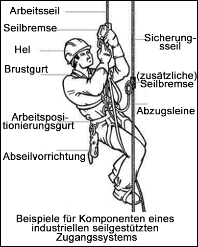 Beispiele für Komponenten eines industriellen seilgestützten Zugangssystems