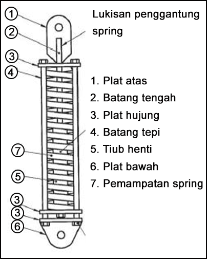 427-s3-MS.png Penerangan lukisan penggantung spring