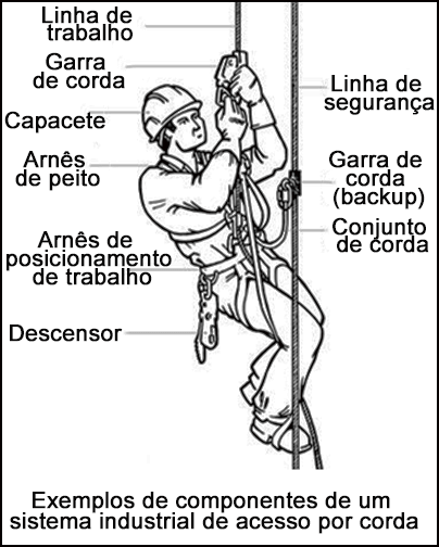 Exemplos de componentes de um sistema industrial de acesso por corda