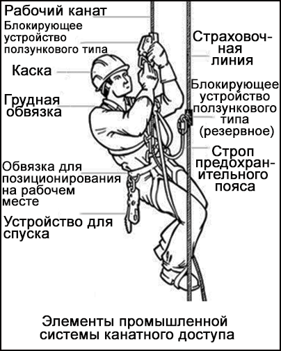 Элементы промышленной системы канатного доступа