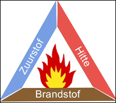 Afbeelding van de vuurdriehoek met de 3 elementen (zuurstof, hitte en brandstof) die een vuur nodig heeft om te ontbranden.