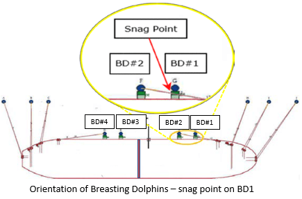 A diagram showing the orientation of Breasting Dolphins in relation to the snag point