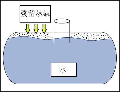 該圖顯示了油罐中殘留的蒸氣及水位