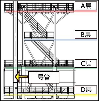 导管支撑架分为四层。