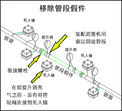 移除管段假件