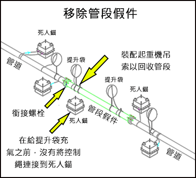 移除管段假件