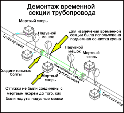 Демонтаж временной секции трубопровода