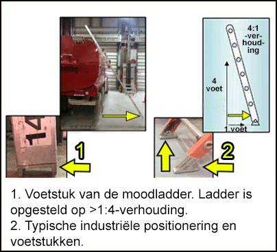 De noodladder staat te ver van de tankwagen en het uiteinde van de ladder heeft geen volledig contact met de vloer. Een typische industriële opstelling van een ladder waarbij de uiteinden van de ladder de vloer raken.