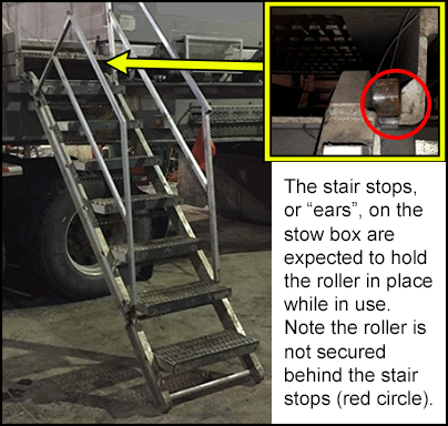 The stair stops, or “ears”, on the stow box are expected to hold the roller in place while in use. Note the roller is not secured behind the stair stops (red circle). 