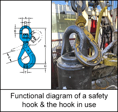 Functional diagram of a safety hook & the hook in use 